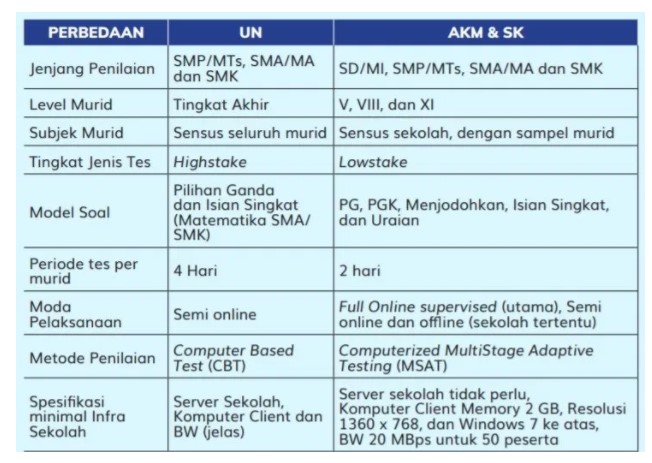 Perbedaan Asesmen Nasional dengan Ujian Nasional (UN)